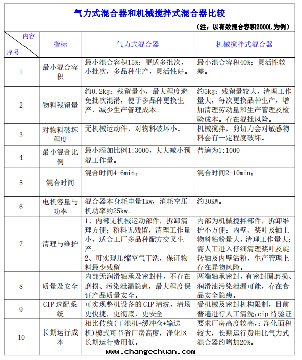1753938989247419.png 气(qì)流混合機(jī)參數图(tú).png